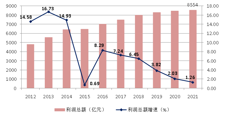 图7 2012–2021年全国建筑业企业利润总额及增速