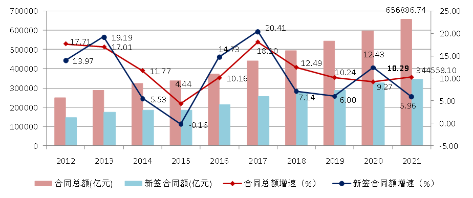 图9 2012–2021年全国建筑业企业签订合同总额、新签合同额及增速