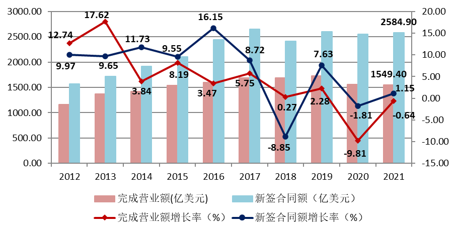 图13 2012–2021年我国对外承包工程业务情况